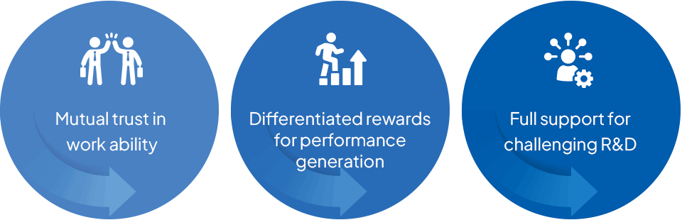 Mutual trust in work ability, Differentiated rewards for performance generation, Full support for challenging R&D