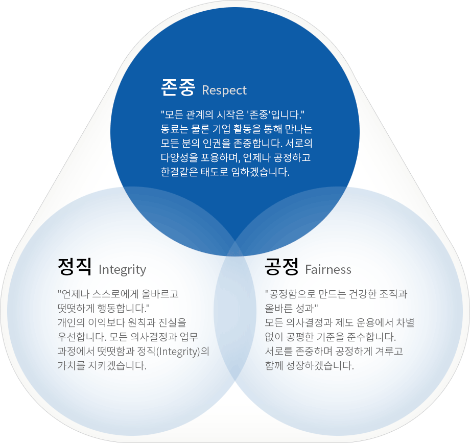정직 Integrity, 존중 Respect, 공정 Fairness