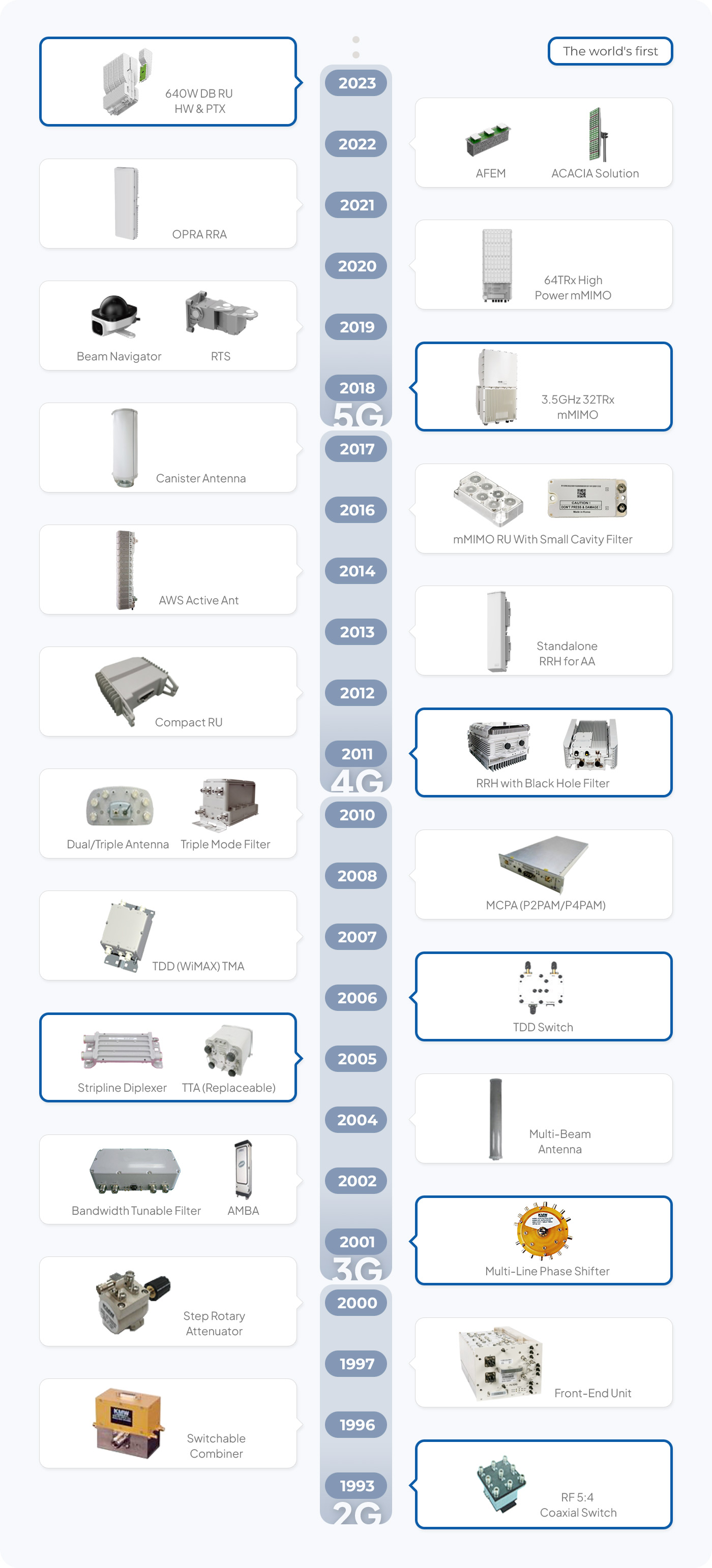 Technology(Product) Milestones
