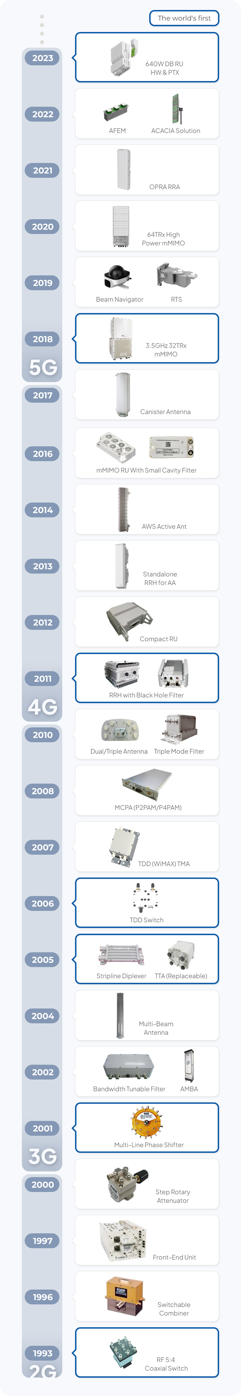 Technology(Product) Milestones